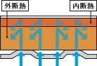 お掃除ラクラクほっカラリ床