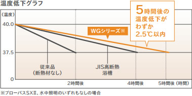 温度低下グラフ